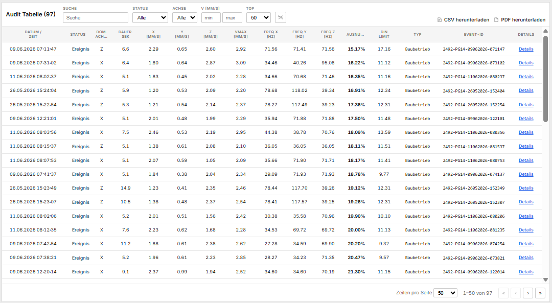 Sensor Audit-Tabelle