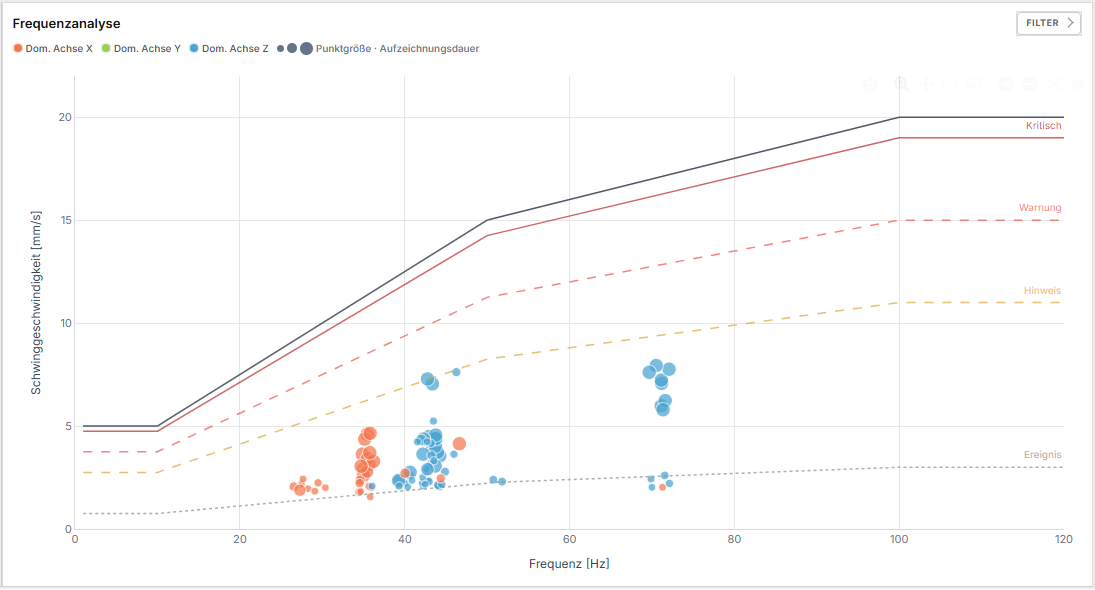 Sensor Frequenzanalyse